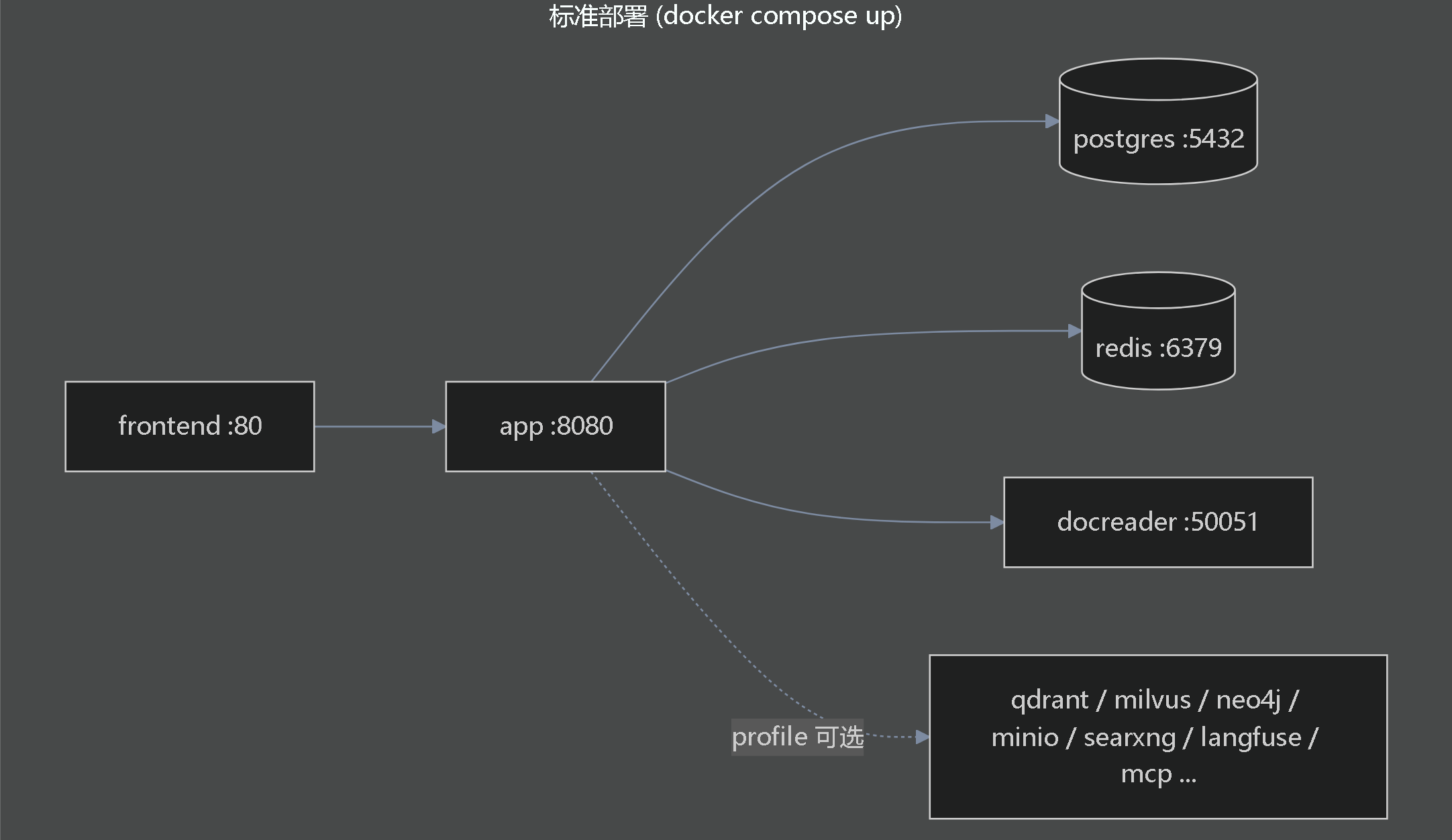 标准 Docker 部署的容器拓扑